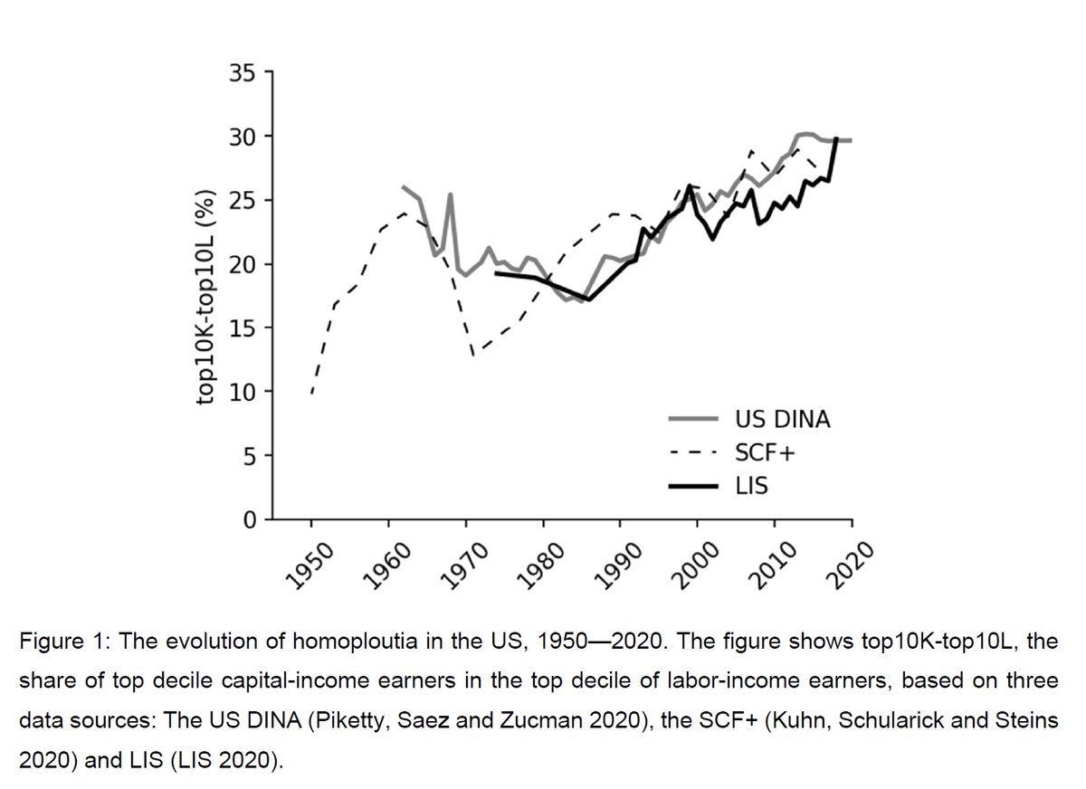 To cover a period of 70 years between 1950 to 2020 in the US we combine  @lisdata, US distributional national accounts and early SCF data.First finding: Homoploutia has increased considerably since 1950, from about 10% to 30%, most notably in the past 35 years.[3/6]