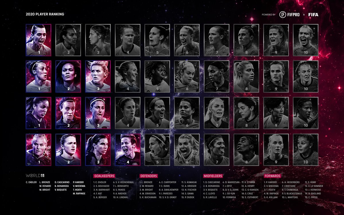 Fifpro The Players Have Spoken Yesterday The Fifa Fifpro Women S World11 Was Announced Curious How You Or Your Favourite Player Did In The Vote Full Ranking Below To All