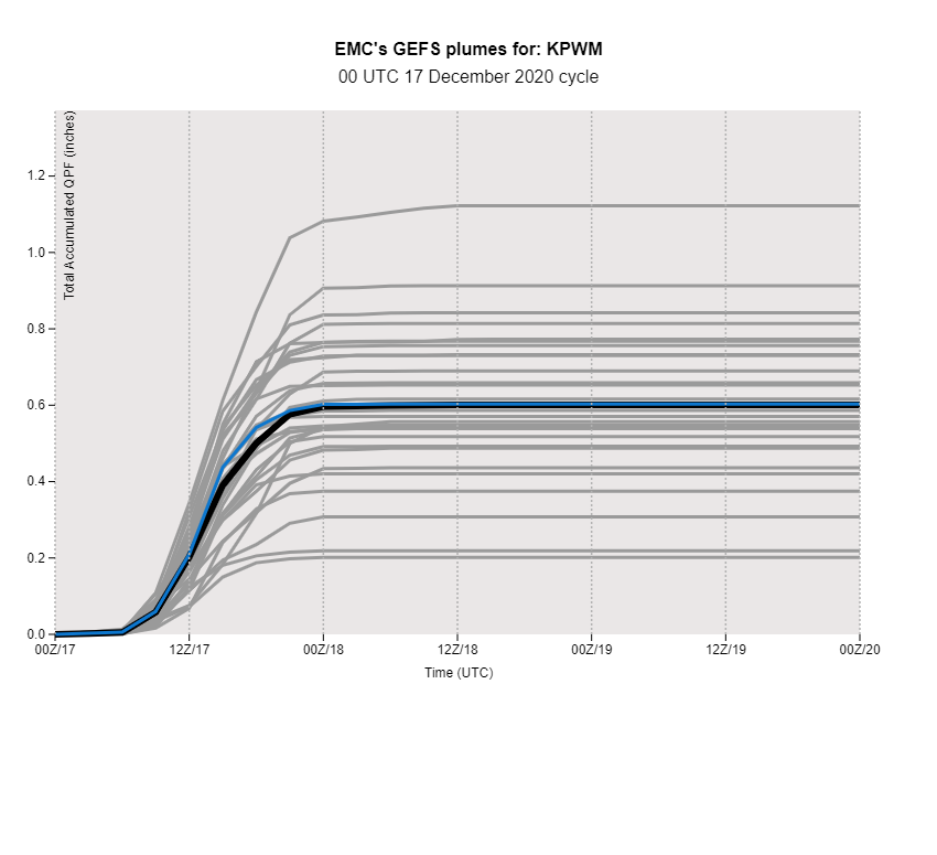 GEFS QPF plumes from 00Z 17 December showed just how much spread there was for Portland. QPF ranged from 0.2" to 1.12" with less than 12 hours from the start of the storm.