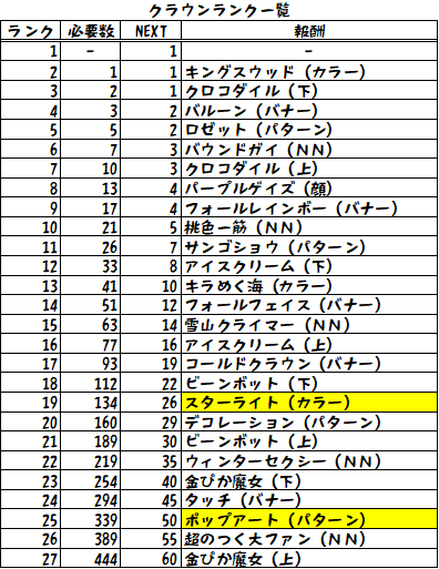 うーらん ランク27以下のクラウンランク報酬一覧まとめてみたけど黄色はちょっと自信ないとこ W Fallguys T Co Zb5sfzvrno Twitter