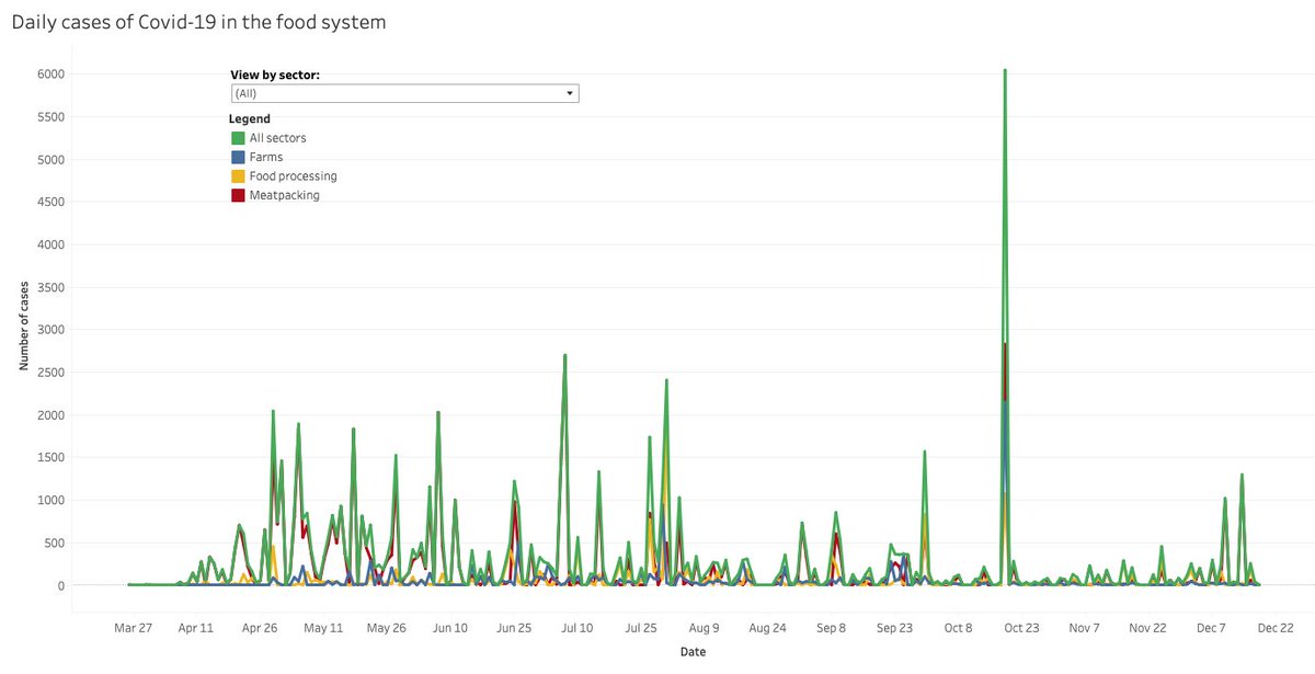 As of Dec. 17, over 77,000 food system workers have contracted Covid-19 and at least 347 have died. And cases have been ticking up in recent weeks.  https://thefern.org/2020/04/mapping-covid-19-in-meat-and-food-processing-plants/