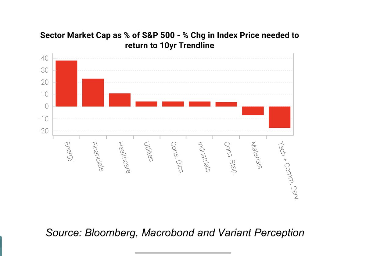 There are a lot of people -ve on energy relative to tech. Remember a regime shift is happening and even if we dont end the energy downtrend (& i do think a lot of the -we dont need oil arguments are bunk-listen to a great podcast by  @anasalhajji i tweeted yesterday) energy can