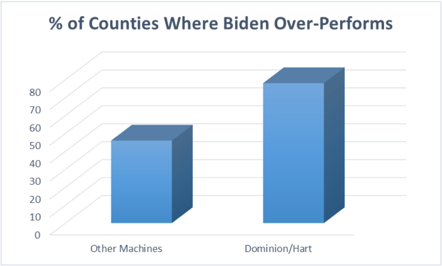 7/ In the Dominion/Hart machine counties, Biden performs above expectations 78% of the time. This is highly indicative (and 99.9% statistically significant) that result manipulation could be occurring with Dominion & Hart machines.