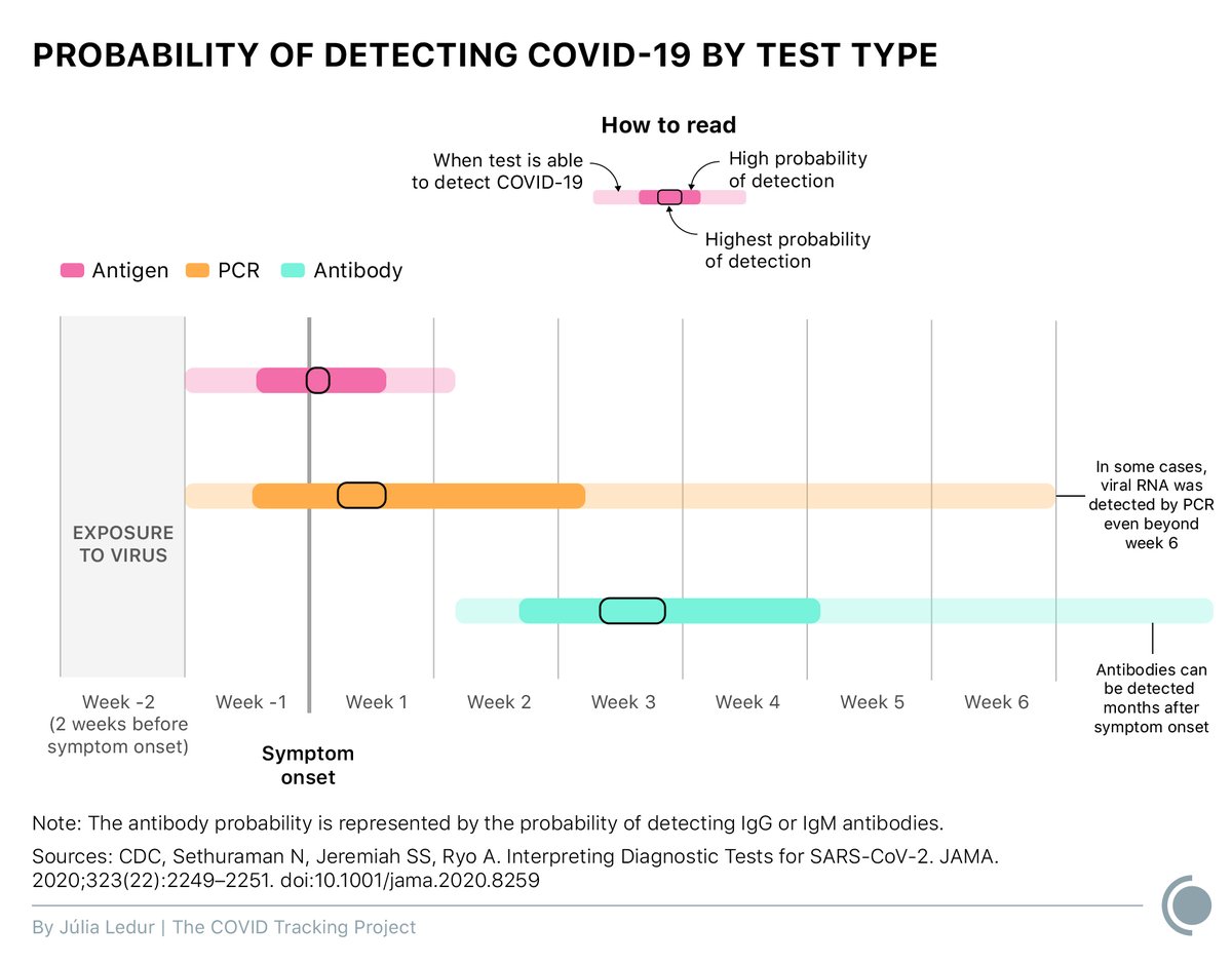 5/6 But which test should you get? The answer is...it’s complicated. The probability of detecting COVID-19 with different test types varies according to the timeline of the infection.