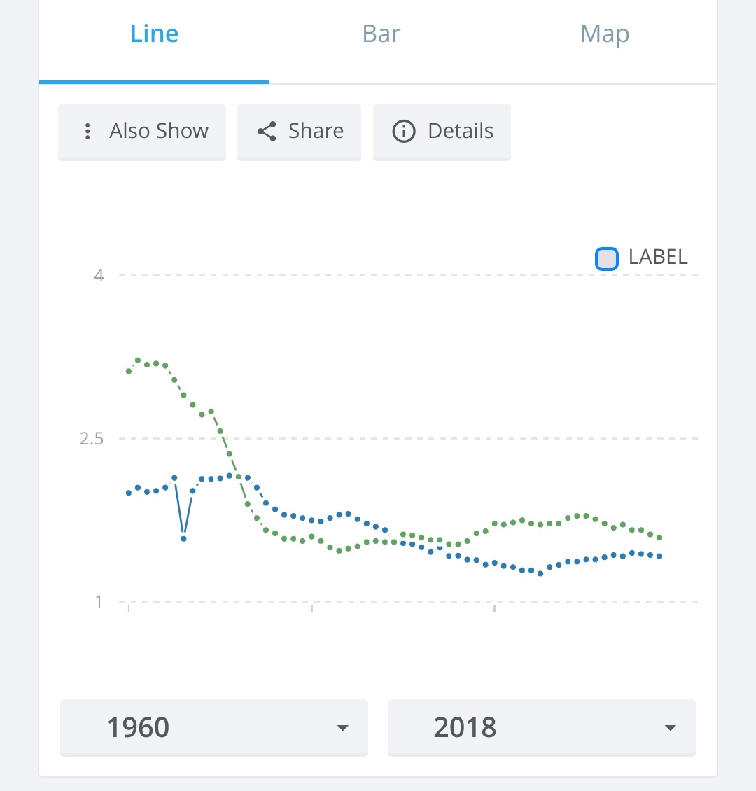 In that series, the presenter made a big deal out of the declining birthrate and framed it mostly as Japanese people just not wanting to have sex/children anymore.Not a word on the fertility rate of  (green), which isn't that different from  (blue).  https://twitter.com/AnomaV/status/1267023364977127426?s=19
