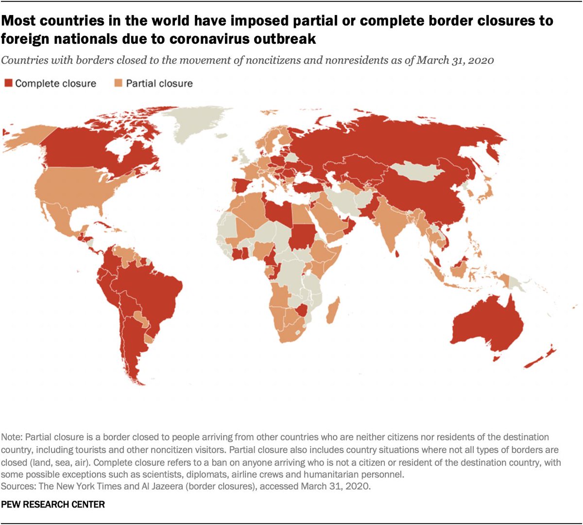 2. The pandemic had a dramatic effect on international travel: By April, around nine-tenths of the world’s population was living in a country with partially or fully closed borders.  #StrikingFindings  https://www.pewresearch.org/fact-tank/2020/12/11/20-striking-findings-from-2020/