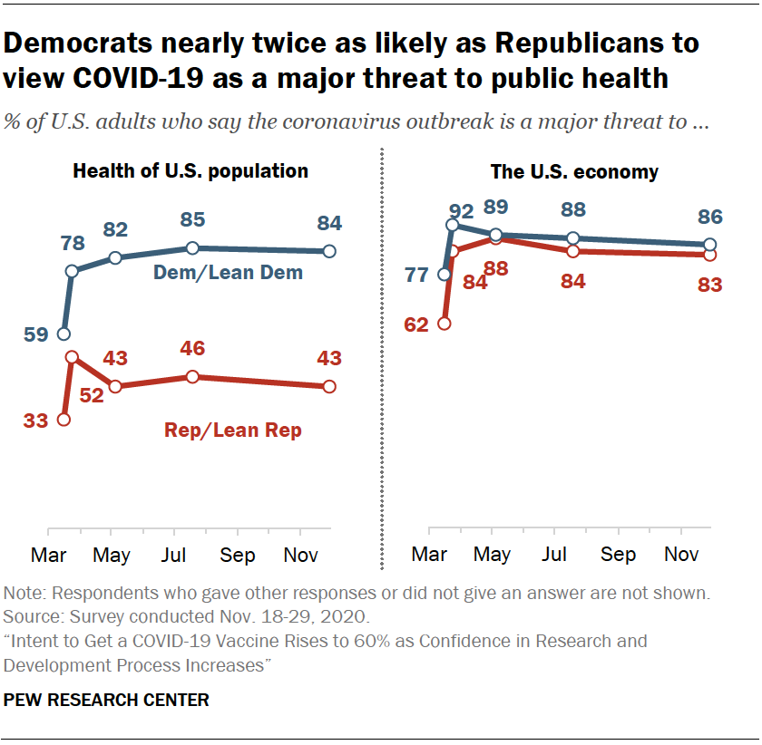 1. Since the very beginning of the U.S. coronavirus outbreak, Democrats have been far more likely than Republicans to see COVID-19 as a “major threat” to public health.  #StrikingFindings  https://www.pewresearch.org/fact-tank/2020/12/11/20-striking-findings-from-2020/