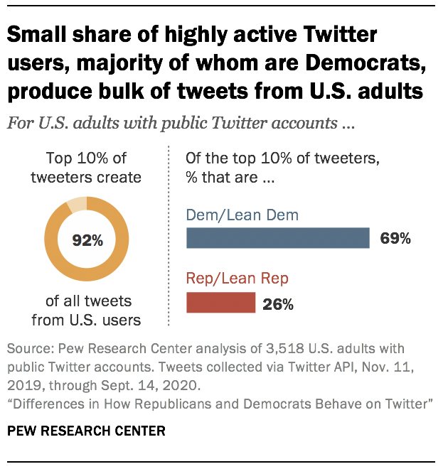 14. A small share of highly active Twitter users – most of whom are Democrats – produce the vast majority of tweets from U.S. adults.  #StrikingFindings  https://www.pewresearch.org/fact-tank/2020/12/11/20-striking-findings-from-2020/
