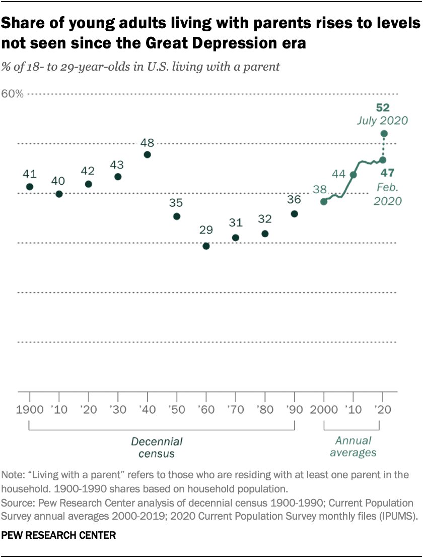 3. For the first time since at least the Great Depression, a majority of young adults in the U.S. were living with their parents this year.  #StrikingFindings  https://www.pewresearch.org/fact-tank/2020/12/11/20-striking-findings-from-2020/