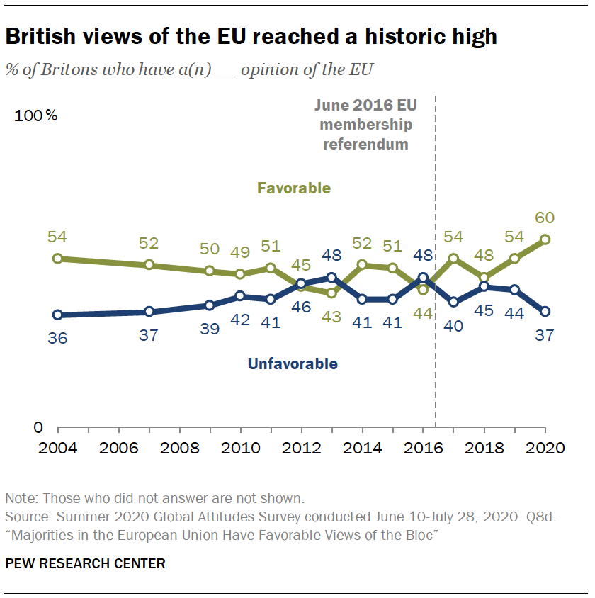 4. Following the UK’s exit from the European Union, the share of British adults with a favorable view of the EU rose to its highest level on record.  #StrikingFindings  https://www.pewresearch.org/fact-tank/2020/12/11/20-striking-findings-from-2020/
