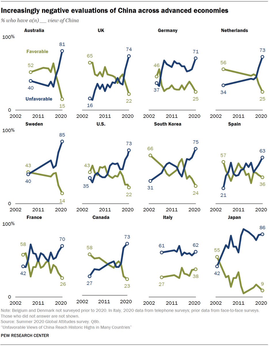 5. International views of China turned much more negative in 2020, with many people criticizing its handling of COVID-19.  #StrikingFindings  https://www.pewresearch.org/fact-tank/2020/12/11/20-striking-findings-from-2020/