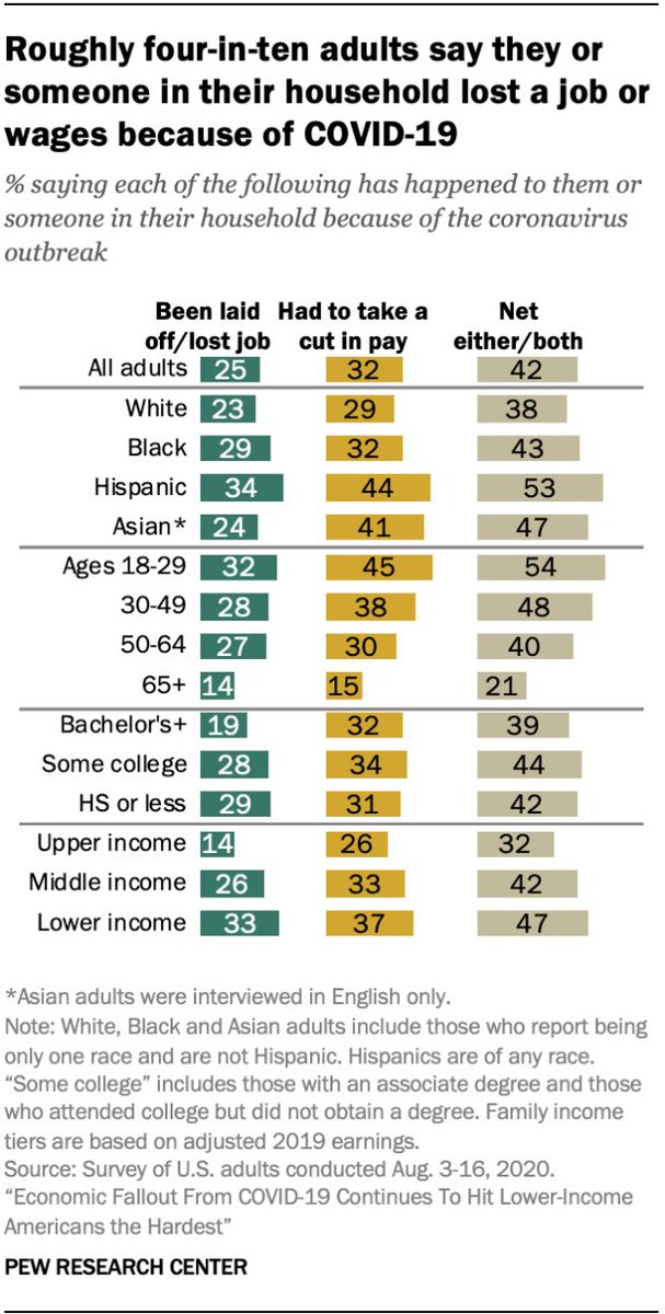 8. Amid widespread economic hardship caused by COVID-19, around four-in-ten U.S. adults said in August that they or someone in their household had been laid off, lost their job or taken a pay cut.  #StrikingFindings  https://www.pewresearch.org/fact-tank/2020/12/11/20-striking-findings-from-2020/