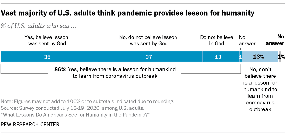 10. A large majority of U.S. adults (86%) say there is some kind of lesson or set of lessons for mankind to learn from the coronavirus outbreak, and about a third say these lessons were sent by God.  #StrikingFindings  https://www.pewresearch.org/fact-tank/2020/12/11/20-striking-findings-from-2020/
