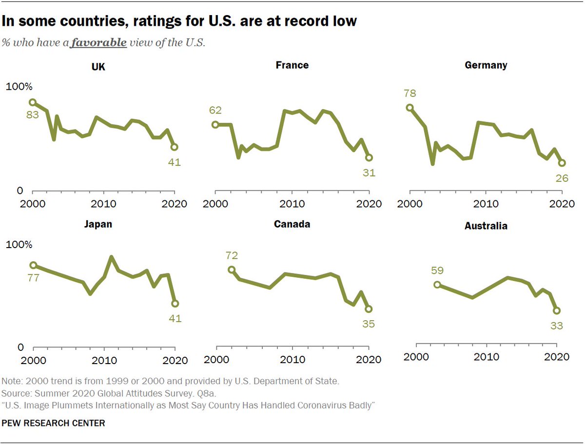 11. In several countries, the share of people with a favorable view of the U.S. fell in 2020 to its lowest point on record.  #StrikingFindings  https://www.pewresearch.org/fact-tank/2020/12/11/20-striking-findings-from-2020/