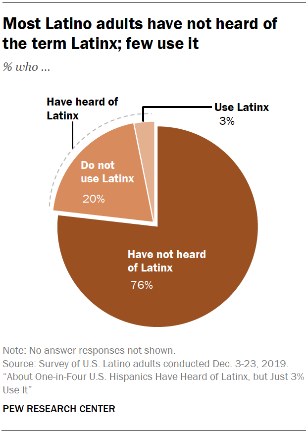 15. Only around a quarter of U.S. Hispanics have heard of the term “Latinx,” and just 3% say they use it to describe themselves.  #StrikingFindings  https://www.pewresearch.org/fact-tank/2020/12/11/20-striking-findings-from-2020/