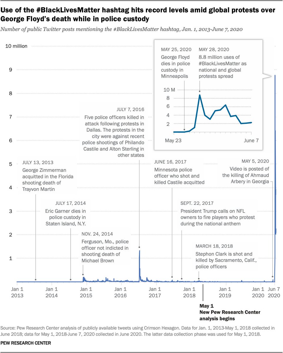 17. On May 28, nearly 8.8 million tweets included the hashtag  #BlackLivesMatter  , making it the busiest single day for the hashtag since we began tracking its use in 2013.  #StrikingFindings  https://www.pewresearch.org/fact-tank/2020/12/11/20-striking-findings-from-2020/