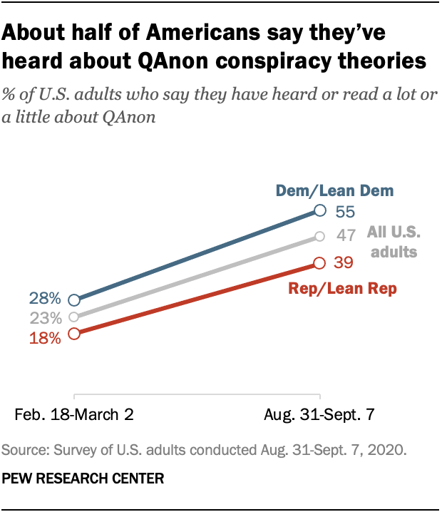 19. A growing share of Americans have heard of the group of conspiracy theories known as QAnon, and a substantial portion of Republicans who are aware of it say it is a good thing for the country.  #StrikingFindings  https://www.pewresearch.org/fact-tank/2020/12/11/20-striking-findings-from-2020/