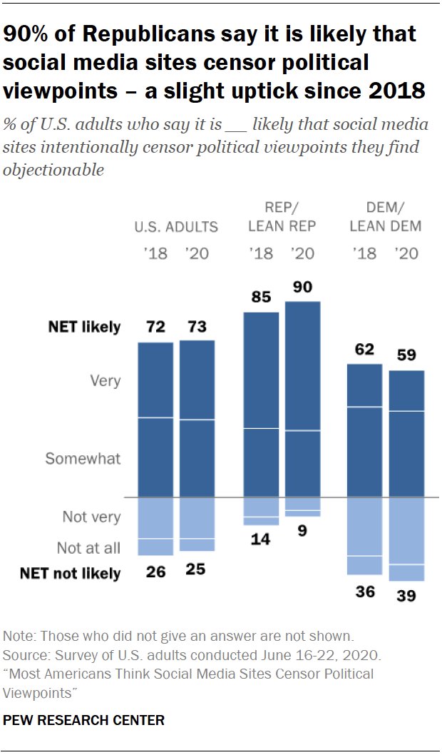 20. In a year in which big tech companies faced growing scrutiny, nine-in-ten Republicans – and around six-in-ten Democrats – said it’s likely that social media sites intentionally censor political viewpoints.  #StrikingFindings  https://www.pewresearch.org/fact-tank/2020/12/11/20-striking-findings-from-2020/