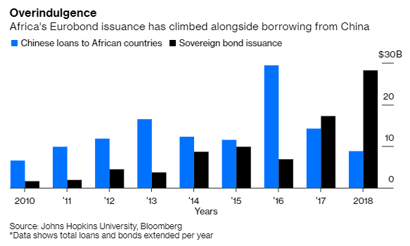 8/But in Africa, China's lending continued to go strong...for a while.
