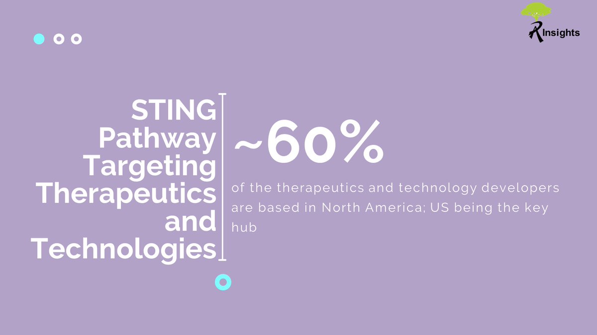 RootsAnalysis's tweet photo. Around 60% of the therapeutics & technology developers are based in North America; US being the key hub.
https://t.co/uMP1bnBZit
#STINGPathway #TargetingTherapeutics #MarketResearch #MarketInsights #Pharmaceuticals #Biopharmaceutical #Biotechnology #Healthcare https://t.co/JwvjFgH87D