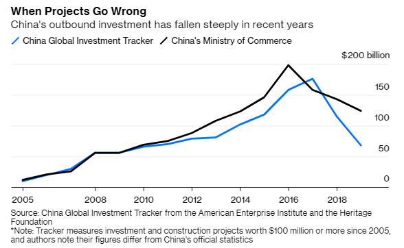 7/And China's outbound investment fell.
