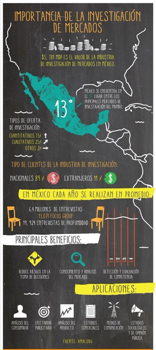 MANDARINA_IN's tweet photo. Siempre será buena idea hacer investigación de mercados ✍️🕵️
#Investigacion #Valordemercado #Cuali #Cuanti #Analisis #Tomadedecisiones

No olvides seguirnos en nuestras redes sociales 😉🍊 #FelizViernes https://t.co/NJd0QagNxV