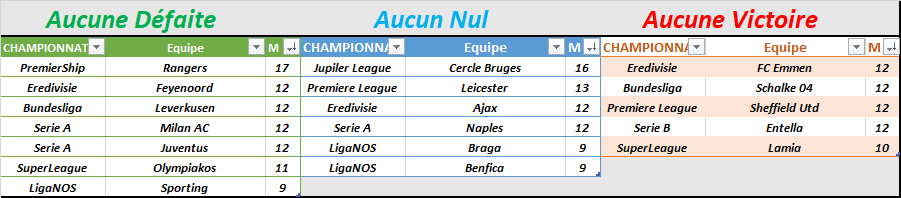 Outsiderbet's tweet photo. #StatsOB
Fin de série pour ce weekend, avec 13 équipes en moins après les matchs du weekend dernier et cette semaine, encore 17 équipes qui auront une potentielle fin de série avant la fin de saison. https://t.co/SjCXhd8T3H