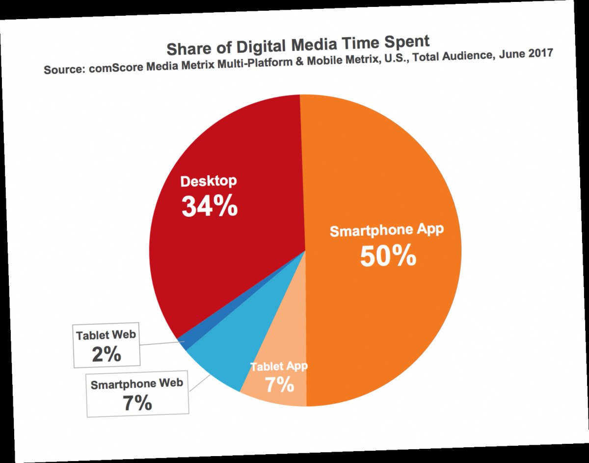 app downloads u.s. 2018 comscore / Twitter