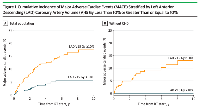 AnthonyNguyenMD's tweet photo. Are all cardiac substructures equal when evaluating for cardiotoxicity with radiotherapy?
LAD dose significantly associated with risk of MACE in new cohort study from @_katelynatkins and @Dr_RayMak in @JAMAOnc
https://t.co/rTax5rr5i1
#CardioOnc #LCSM #radonc @CSCancerCare https://t.co/iEoRSIUphE
