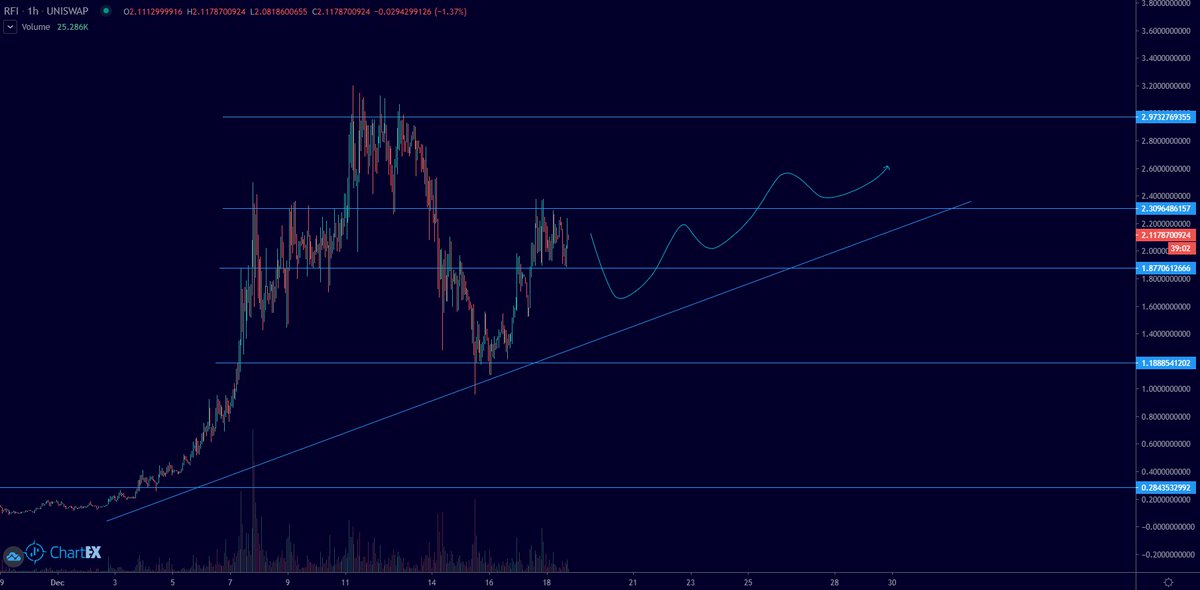 anonrubio's tweet photo. @CrypTuggSpeedmn $rfi 

here is what I'm seeing, a diagonal uptrend with a variety of levels it can bounce around in. https://t.co/WexItXJ4Np
