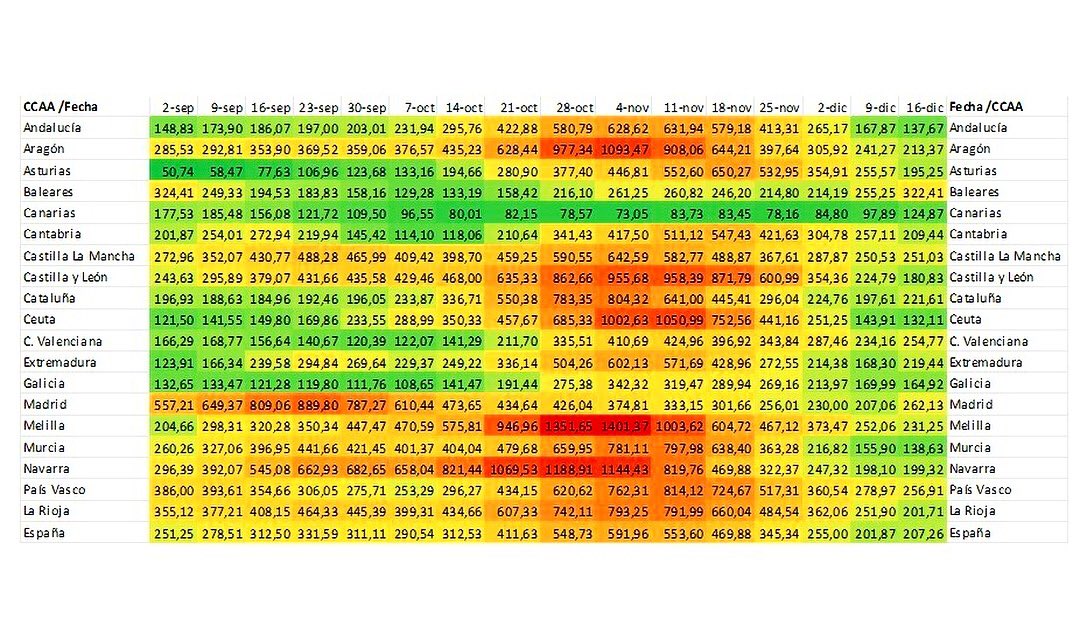 Actualización de incidencia acumulada de 14 días #COVID19 por fecha de diagnóstico, por semanas, desde el 2 de septiembre.