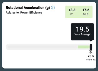 Yes. @evandiaz2412 averaged around the low 20s for Rotational Acceleration. This shows us that he is equipped to accelerate into that BS quickly, EQUIPPING him to make later decisions on pitches and make more late adjustments than a . Power Efficiency 