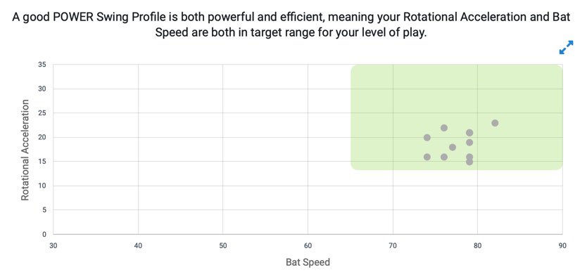 Now take a look at his BS/RA scatterplot on  http://BlastConnect.com&nbsp;. Every swing is in the green target zone! Thats incredibly efficient...especially in a high stress environment like the  @PBRNewYork Northeast Open where you’re being heavily evaluated. Dude is a stud. 