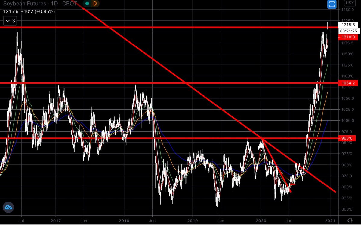 GoldTrendsNet's tweet photo. @kannbwx Soybeans have recovered 3 years of downside pricing in last 120 days.  Key price point coming into play. https://t.co/zbIKIuXzbu