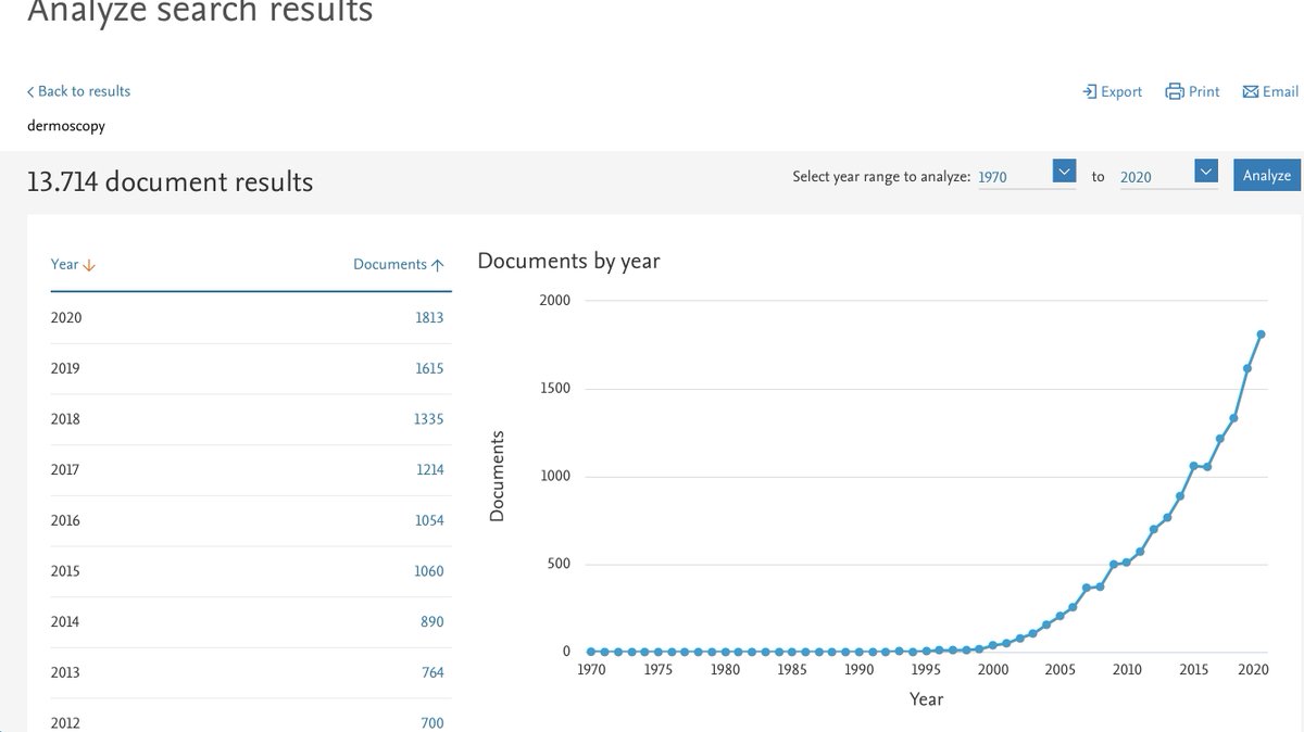 A graph from <a href="/Scopus/">Elsevier | Scopus</a> showing the total publications on dermoscopy throughout the years. As you can see, our science field is flourishing...  Long live dermoscopy! <a href="/IDS_Dermoscopy/">IDS Dermoscopy</a>