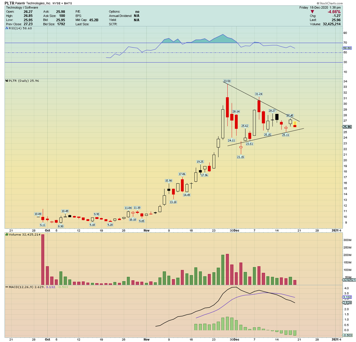 $PLTR ... got slapped with a Downgrade... aka "Clowngrade". Basically back where it started the original pattern... look for upward momentum to resume next week