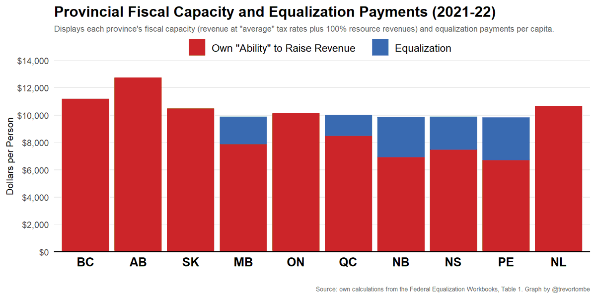 With yesterday's release of equalization and major transfers, some (incl the premier) are concerned about fairness to Alberta.Here's the data behind the 2021/22 EQ payments. It pays to lower-income provinces, which have lower ability to raise revenue. EQ pays to them only.