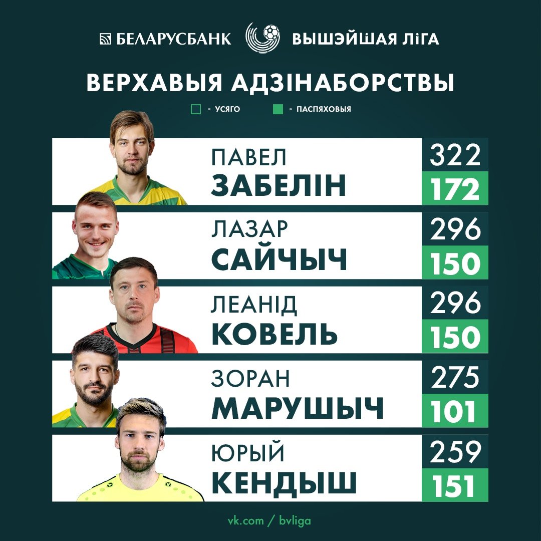 Лазар Сайчич – в топе игроков лиги по верховым единоборствам

Графика: «Беларусбанк - Вышэйшая ліга»