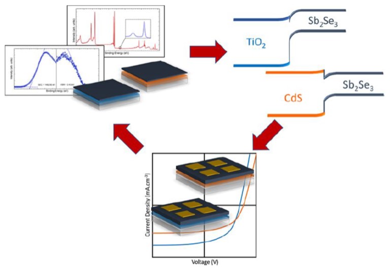 livunisire's tweet photo. Read our new results on band alignments in Sb2Se3 solar cells: https://t.co/9cohPj4zT1 Huw Shiel, Oliver Hutter @LJPhillips84 @Jack_swal @Leannee_Jones @TomFeath94 @MatthewSmiles5 @vindhanak1 @conmajor Tim Veal @NECEM_NE @NUPV_Research @livunisire @livuniphysics @DiamondLightSou https://t.co/DlyMbTMQ65
