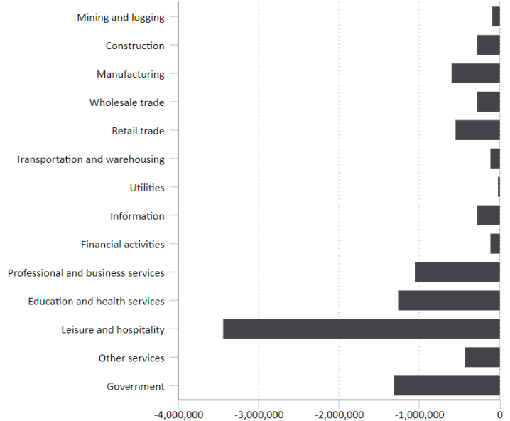 wef's tweet photo. The pandemic’s effects on US jobs in charts https://t.co/Vr7PHgoWPg #COVID19 #Unemployment https://t.co/ZzzWbFCvzH