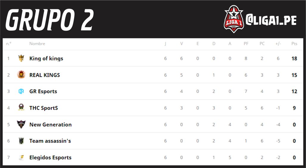 Queremos felicitar a los 6 equipos clasificados.
GRUPO 1
<a href="/TahuantinsuyoE/">Tahuantinsuyo Esports</a> 
<a href="/TUV_GamingGG/">TUV Gaming™</a> 
<a href="/ThreeCrownsGG/">ThreeCrowns™</a> 
GRUPO 2
<a href="/KingOfKings_GG/">King Of Kings 👑</a> 
<a href="/TeamRealKingsC1/">Team Real Kings</a> 
@GR_EsportsGG 
Ahora si estamos preparados para dar inicio a esta gran competencia.
Agradecemos el apoyo de toda la comunidad 🇵🇪💪