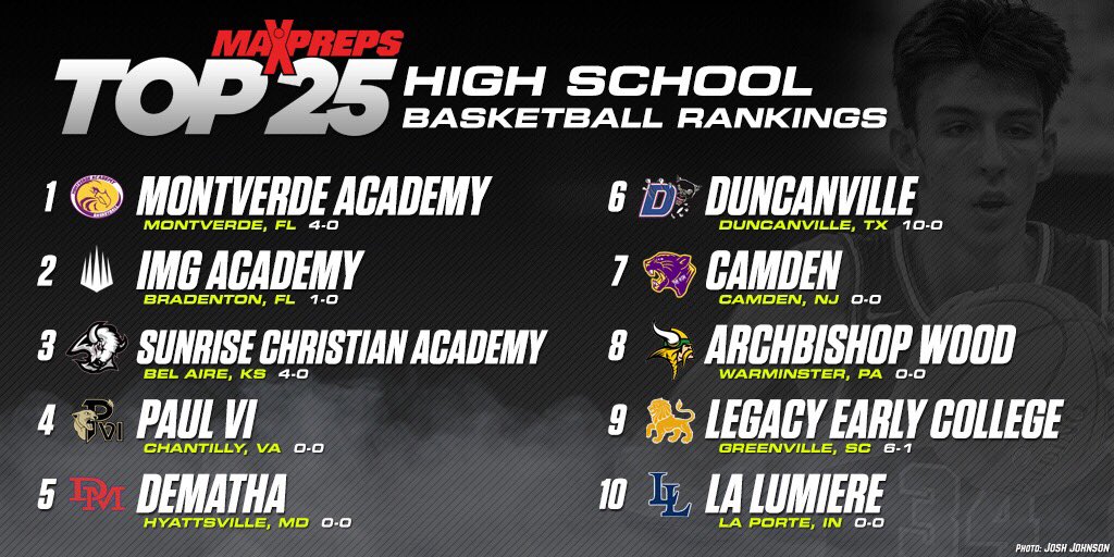 MaxPreps's tweet photo. Duncanville makes big jump in first regular season MaxPreps Top 25 Basketball Rankings. 🏀

✍️🎥: https://t.co/D38XdmRlcs https://t.co/AgPPHickfO