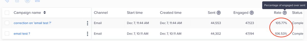 Fast forwarding, the campaigns each generated >100% engagement rates.They also each led to a ~9.6% conversion rate on our top events (i.e. User received email -> logged in and took a significant action on our platform).