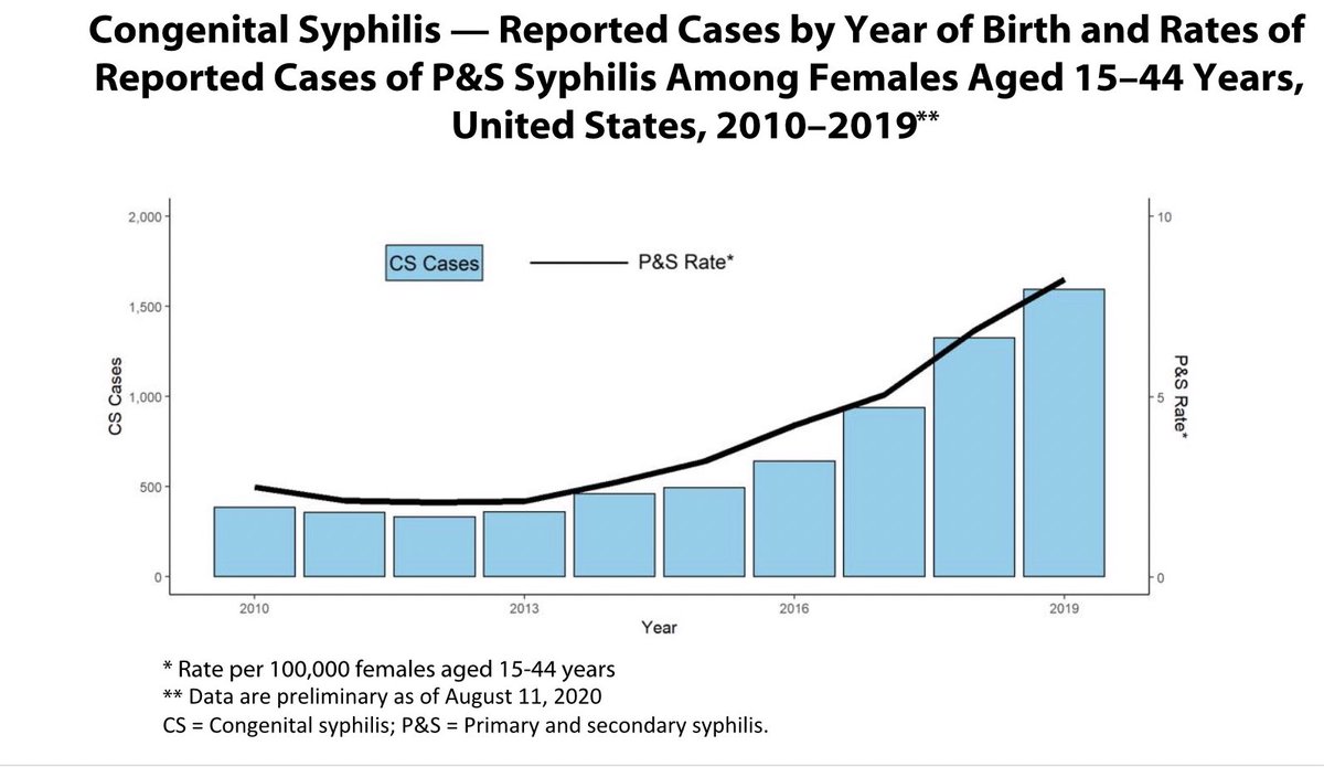 The current state of Gonorrhea, Chlamydia, primary and secondary Syphilis, Congenital Syphilis, and the effect of COVID-19 on STI testing