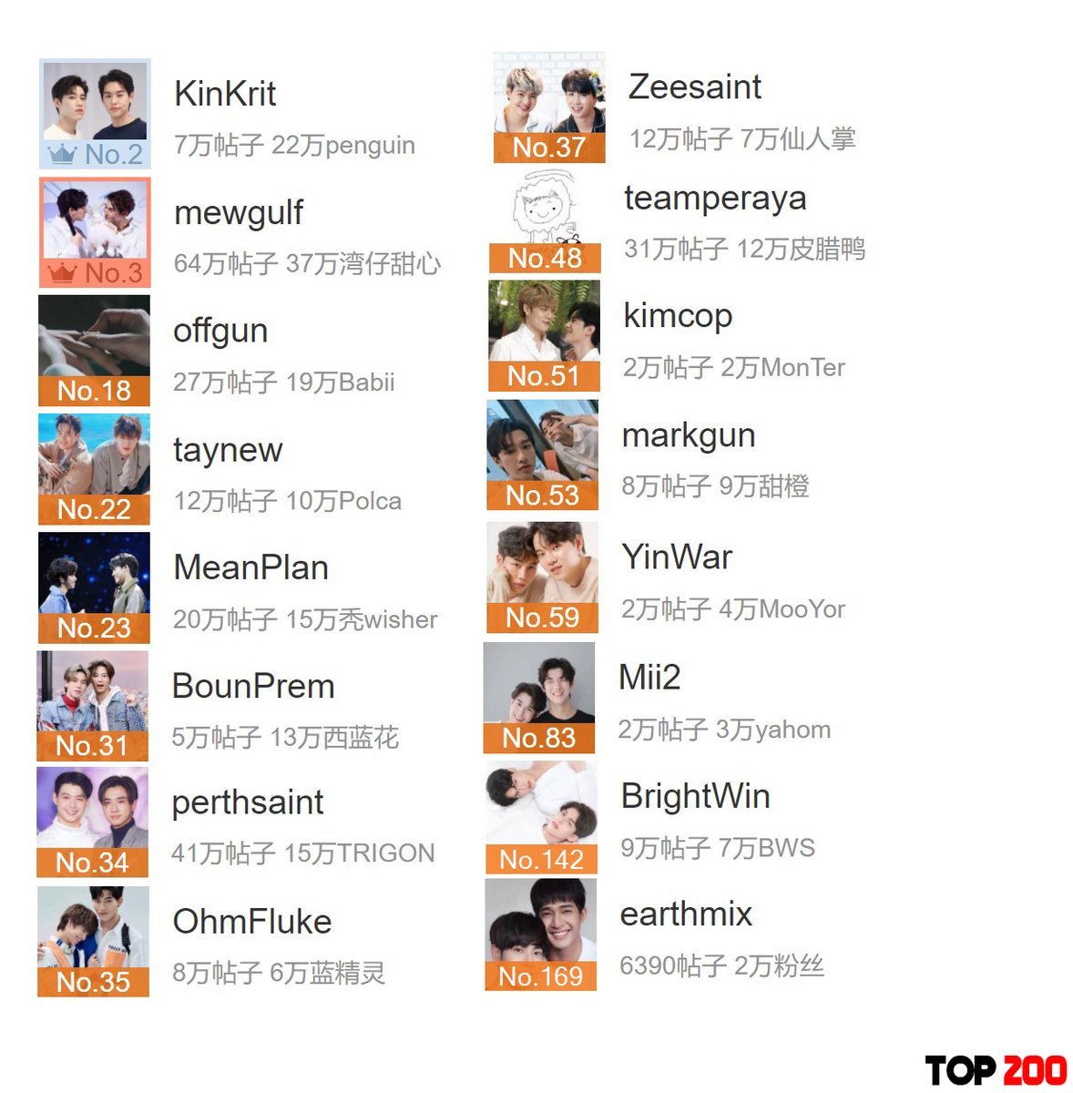 ThaiCPRank's tweet photo. As of 201219 3AM
2     #BKPP
3     #MewGulf
18   #OffGun
22   #TayNew
23   #2Wish
31   #BounPrem
34   #PerthSaint
35   #OhmFluke
37   #ZaintSee
48   #SingtoKrist
51   #KimCop
53   #magusMG
59   #YinWar
83   #Mii2
142 #BrightWin
169 #EarthMixx https://t.co/xK0cNLzPKY