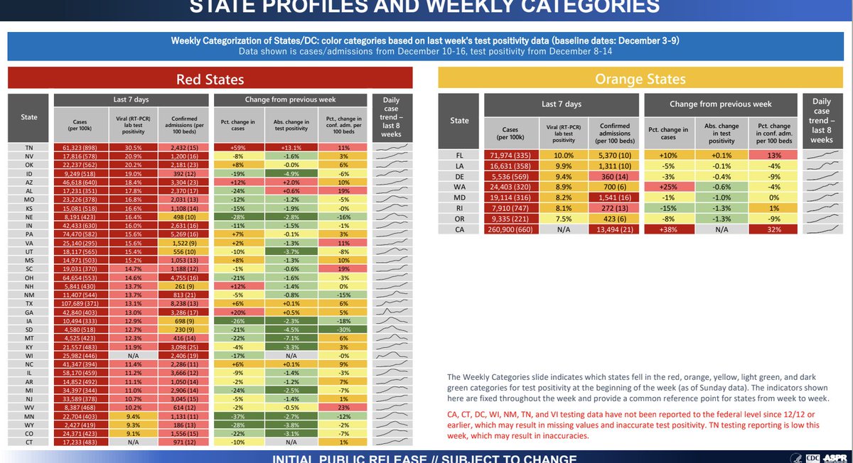 The kraken known as data transparency from muzzled scientists at CDC and HHS has been released!Browse the new Community Profile Report report on cases, tests, test positivity and hospitalizations (among other metrics) here, updated daily.Big win. https://healthdata.gov/blog/covid-19-open-data-%E2%80%93-our-data-your-data