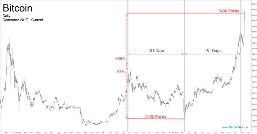 Tom Demark says his indicator was flashing a warning signal for  $BTC “The prior instances in which this long term model has spoken include the precise December 18, 2017 high, the precise low day December 14, 2018, and then the precise June 26, 2019 high day,” DeMark wrote. $BTC