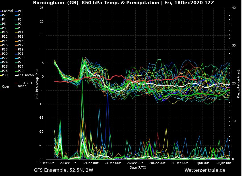 I firstly want to talk about the overall GFS ensemble pattern and the first thing i notice is that it looks like from the middle part of next week onwards towards Christmas it will feel relatively cool with temperatures likely a little below average and average rainfall... 1/10