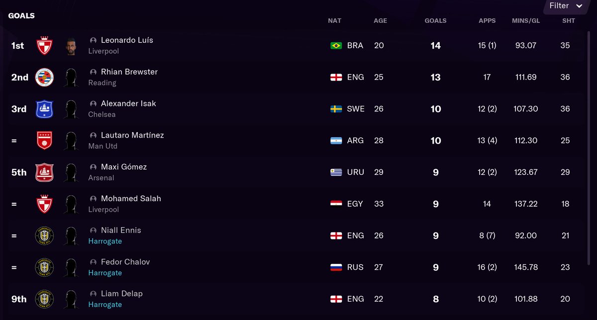 Three strikers in the top 10 goalscorers right now. 3-5-2 ftw