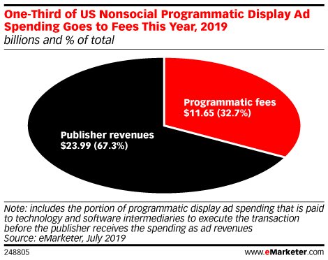 it gets even worse when you realize the fees paid to brand safety vendors are just a part of the greater “adtech tax” news orgs are forced to bear how many jobs could journalism save with 11 billion+ extra dollars per year? or even like... any dollars  https://www.emarketer.com/content/emarketer-s-new-ad-tech-tax-estimates-show-one-third-of-spending-goes-to-intermediaries
